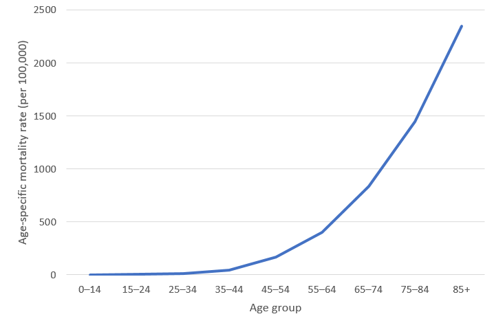 age specific mortality